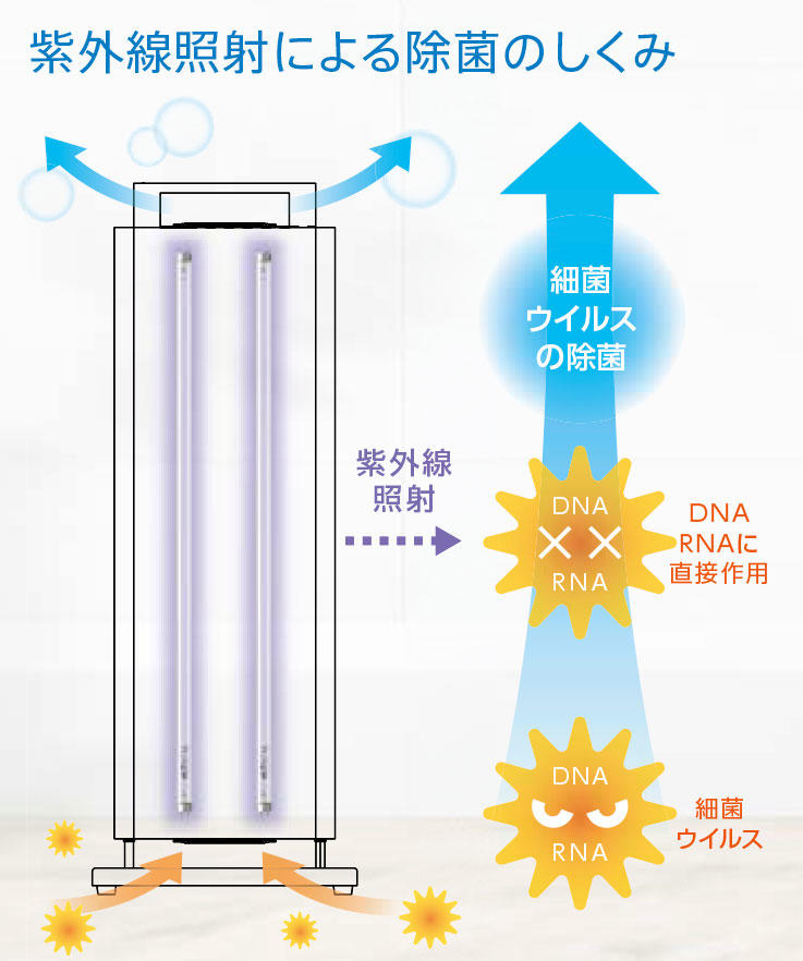 空気清浄機 紫外線方式