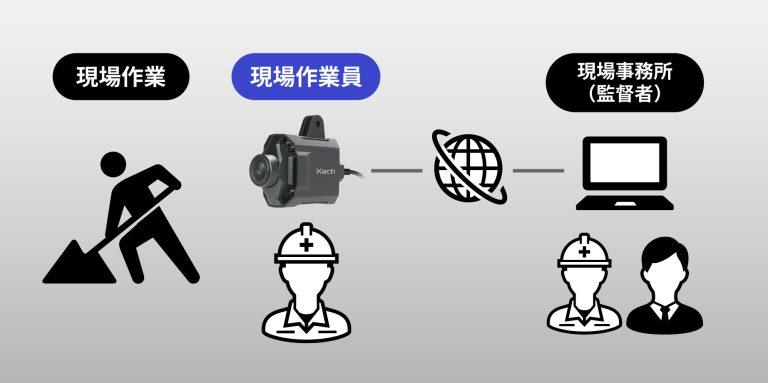 ウェアラブルカメラ
