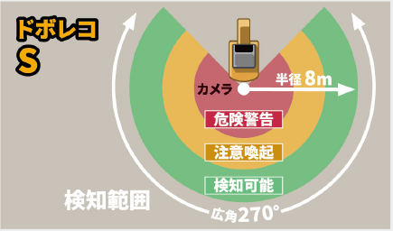 小型重機取付型セーフティカメラシステム　ドボレコS