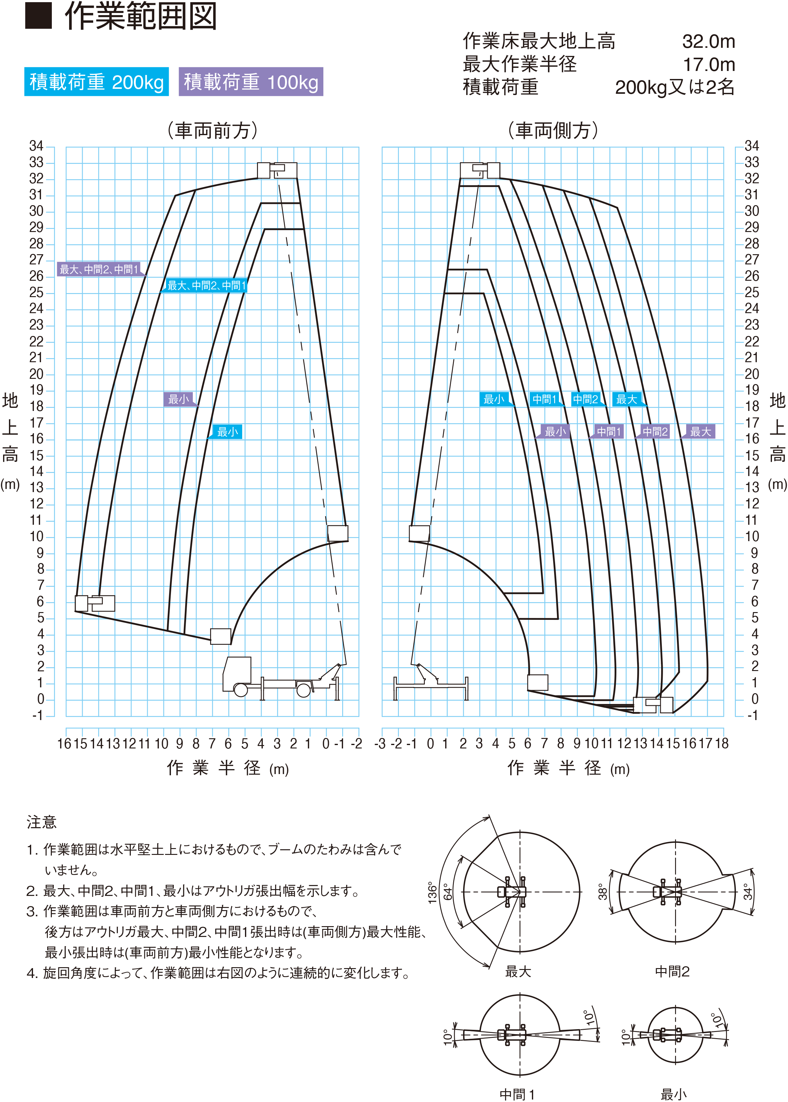 ３２Ｍトラック式高所作業車