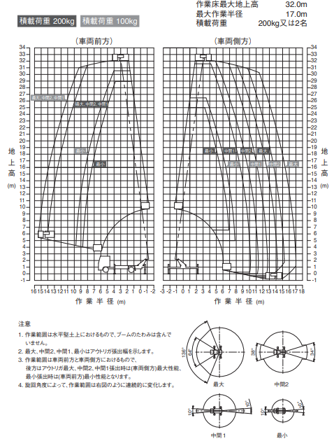 作業範囲図AT-320XTG