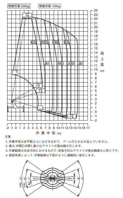 作業範囲図AT-220TG