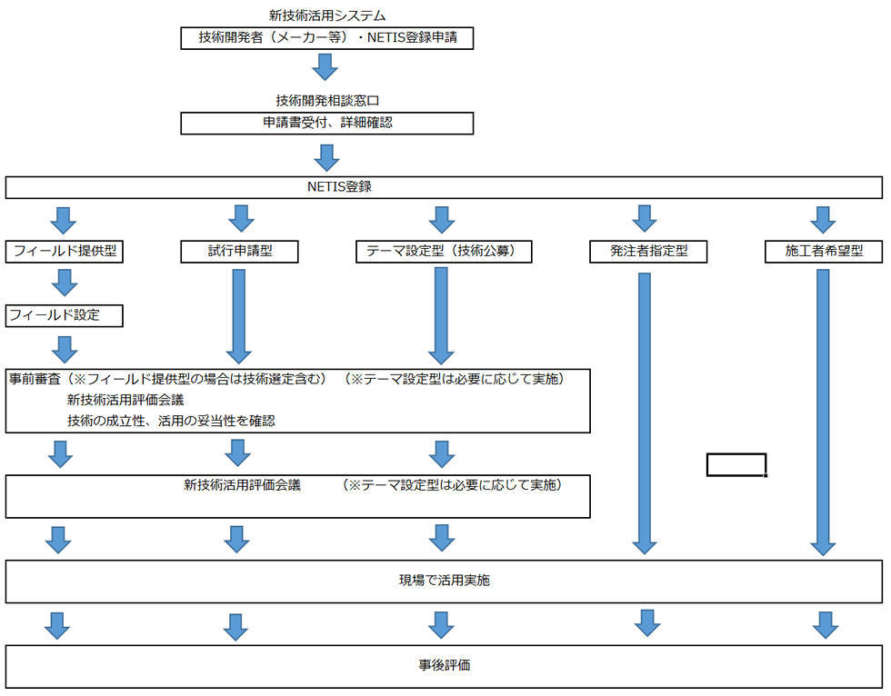 新技術活用システム