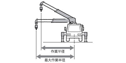 最大作業半径の図
