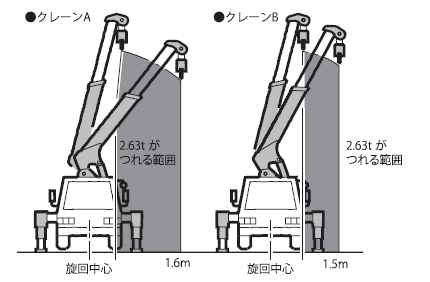 空車時クレーン容量の図