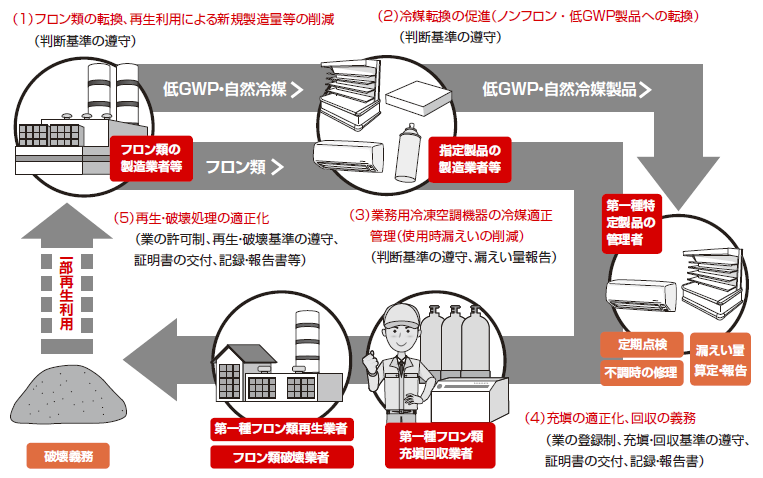 フロン排出抑制法の流れ