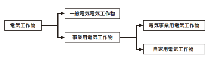 電気事業法関連図